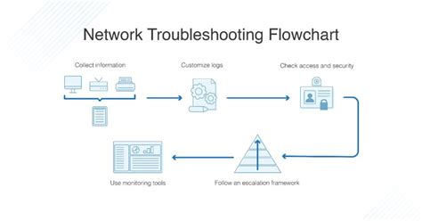 borderlands 3 connection timed out|General Network Troubleshooting .